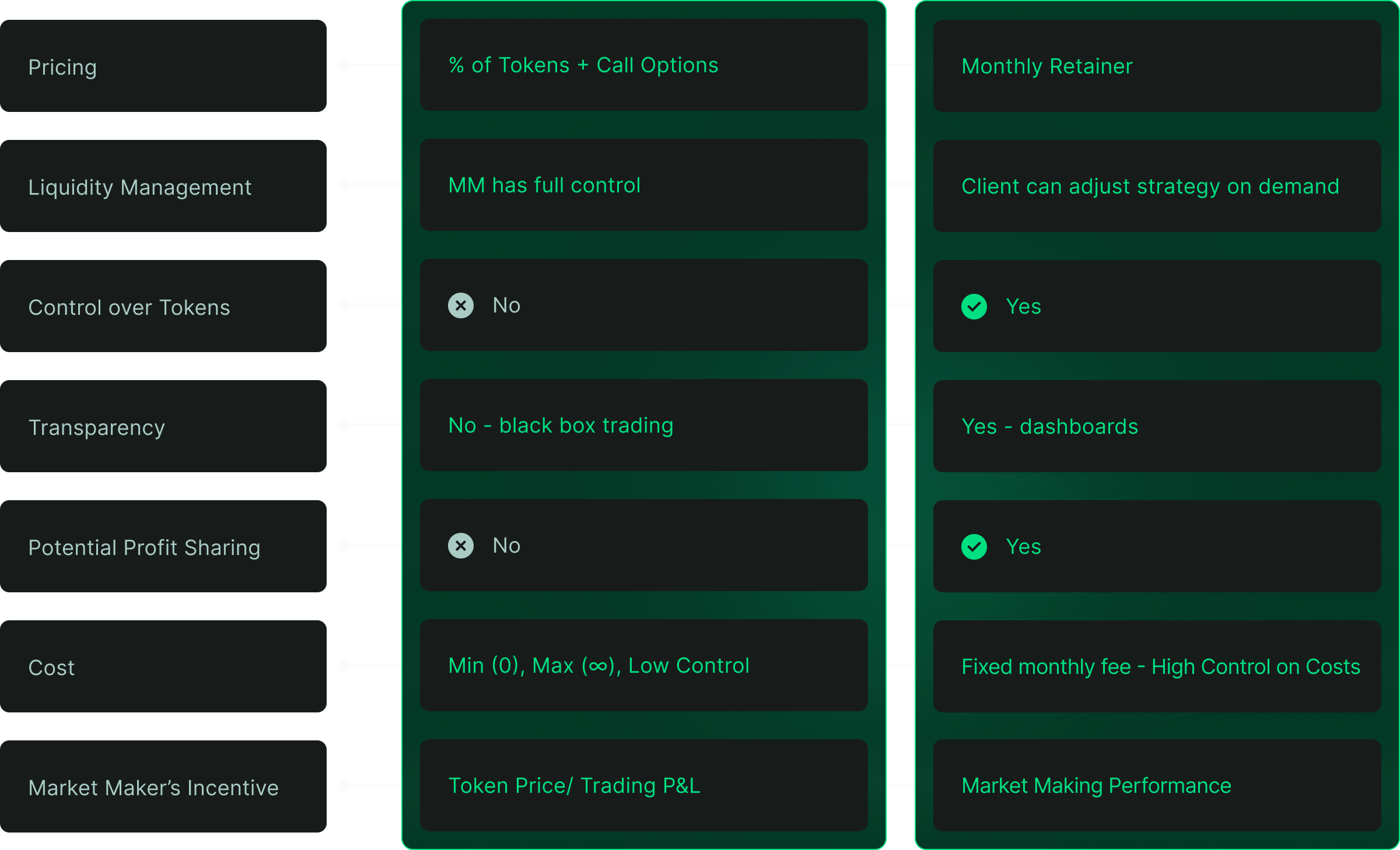 Comparison of market making models